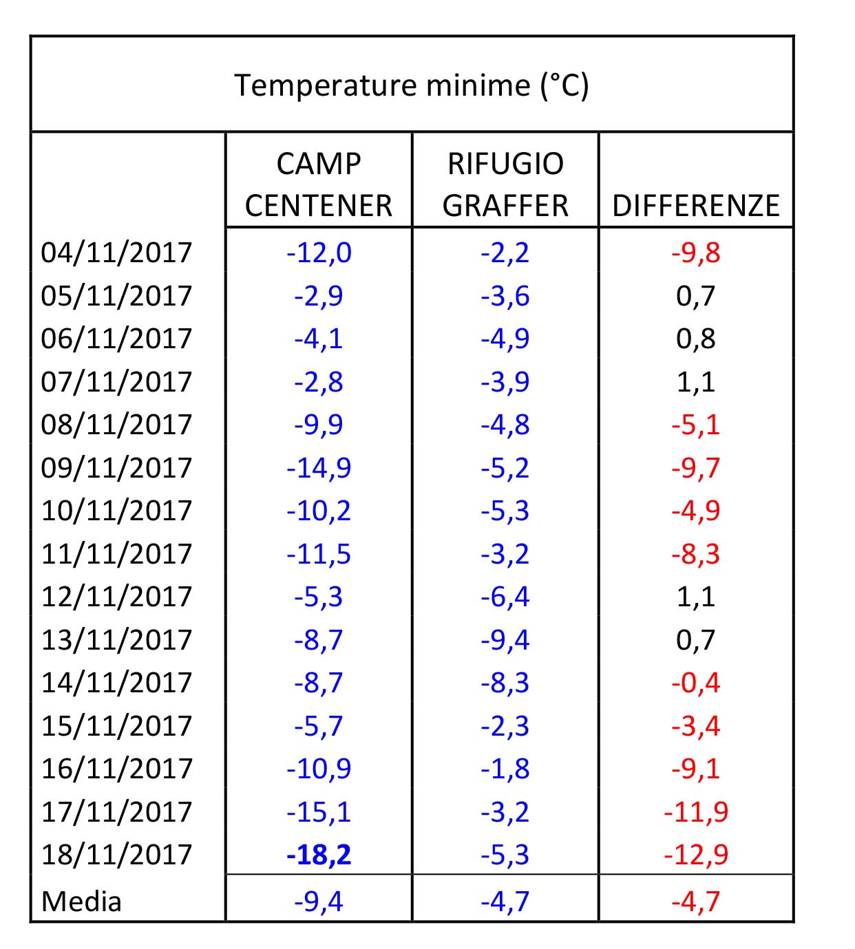primi dati dalla Frost Hollow di Camp Centener Gruppo di Brenta def-1