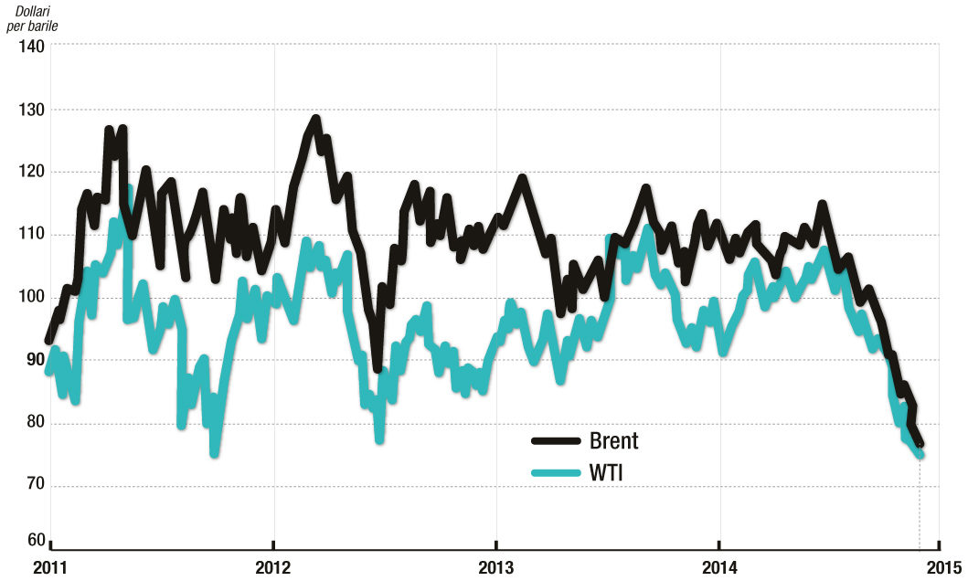 grafico-brent