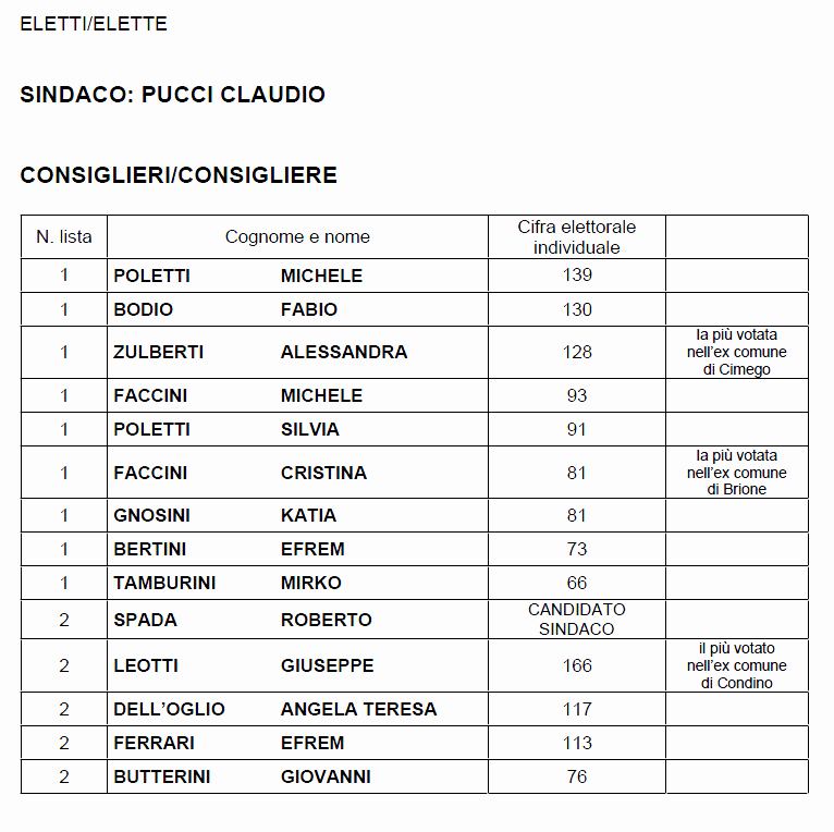 Borgo Chiese consiglieri eletti