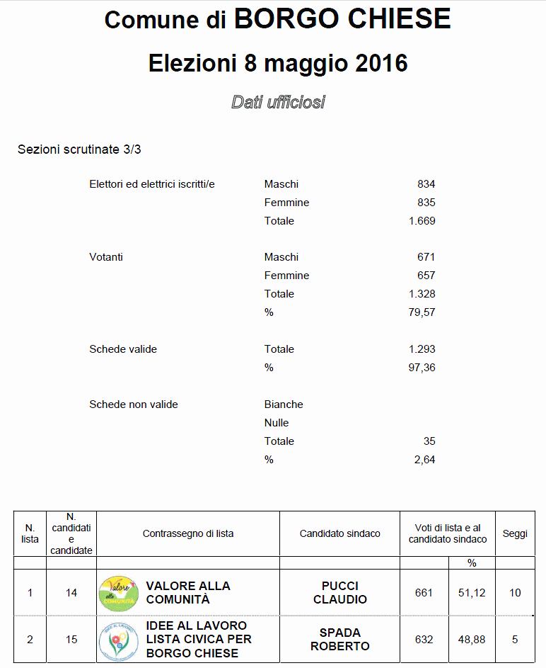 Borgo Chiese risultati elezioni 8 maggio 2016