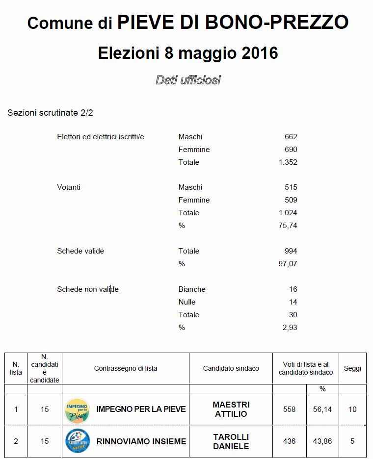 Pieve di Bono Prezzo risultati elezioni