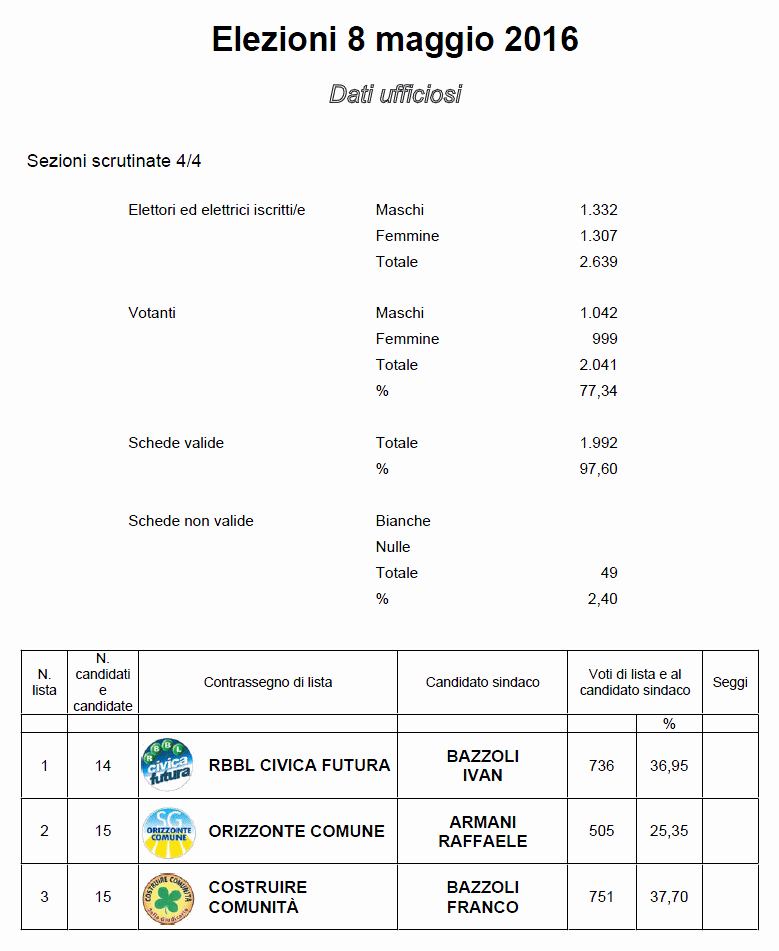 Sella  Giudicarie risultati elezioni
