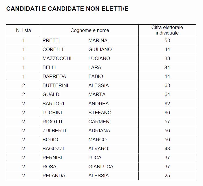 borgo chiese consiglieri non eletti