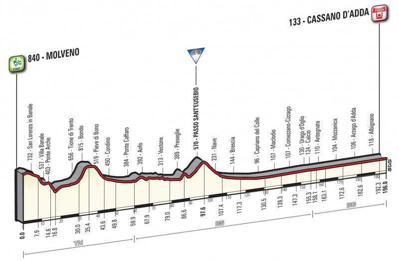 giro dItalia Molveno-cassanoadda altimetria