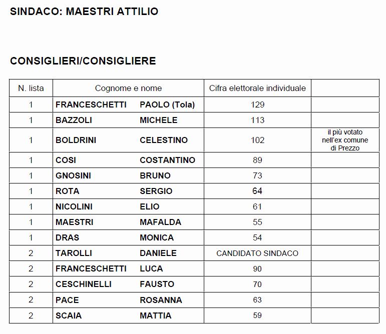 pieve di bono Prezzo i consiglieri eletti