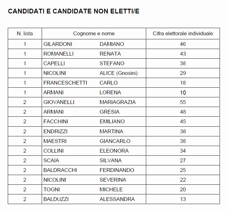 pieve di bono prezzo i consiglieri non eletti