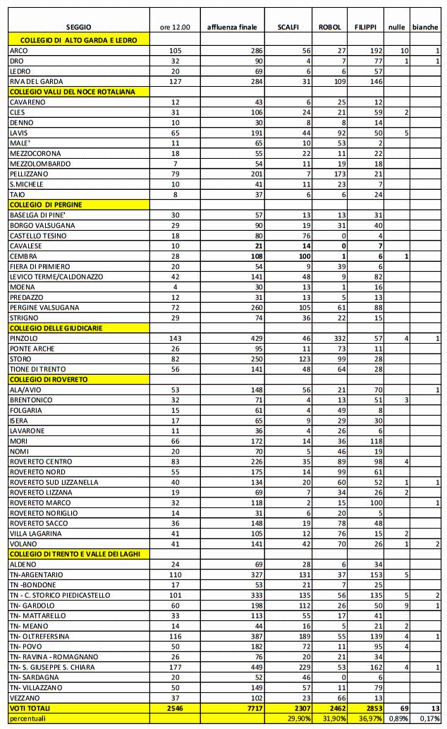 risultati elezioni segretario PD