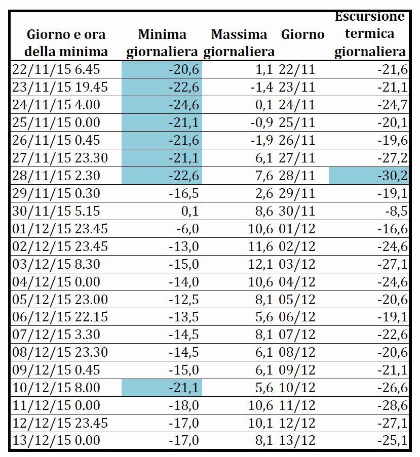 Temperatura avalina roncone