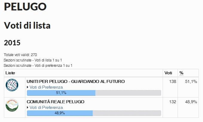 Pelugo elezioni comunali risultati