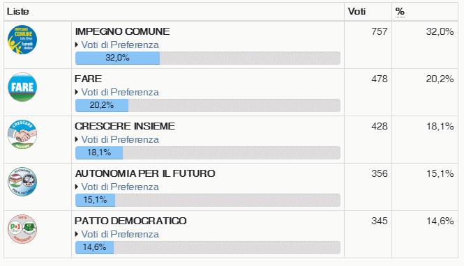 Storo voti di lista - elezioni comunali 10 maggio 2015