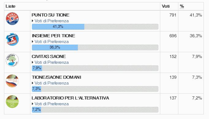 voti di lista - elezioni comunali 10 maggio 2015 tione