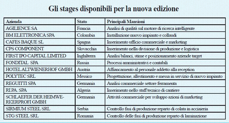 gli stages disponibili interlabor