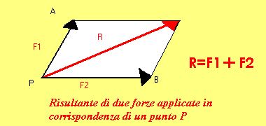 Parallelogramma delle forze