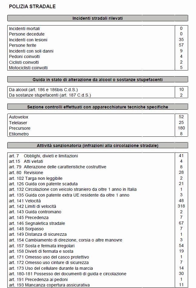 attività sanzionatoria polizia stradale  - Giudicarie