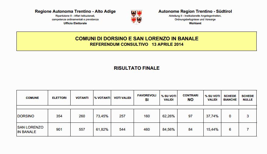 Risultati referendum San Lorenzo Dorsino