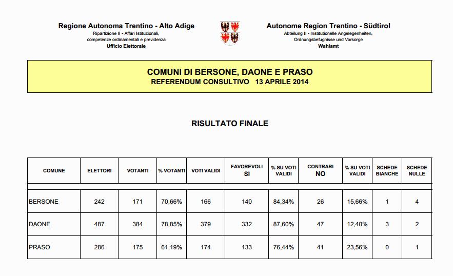 risultati referendum fusione Comuni di DAone Praso Bersone