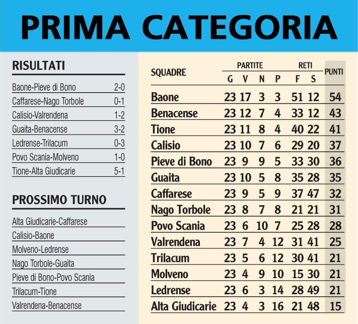 Prima Categoria. Baone Promossa in Promozione a spese del Pieve di Bono. Successi del Tione con l'Alta Giudicarie e del Val Rendena sul Calisio